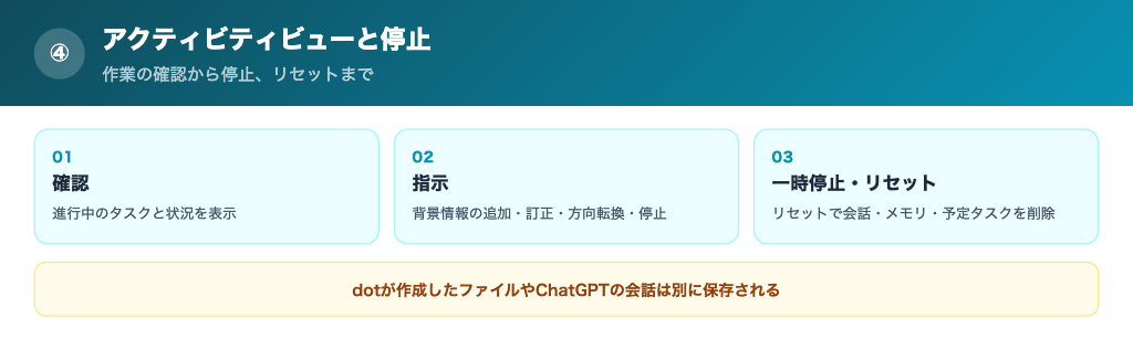 アクティビティビューと一時停止リセットの解説画像