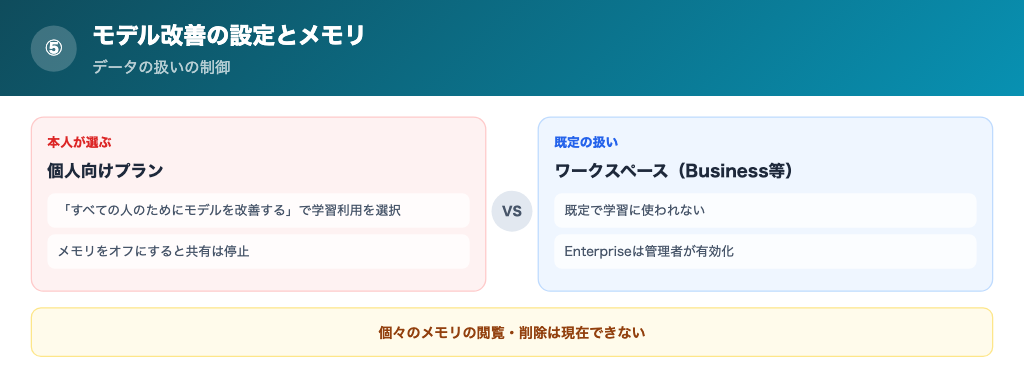 モデル改善への利用設定とメモリの共有の解説画像