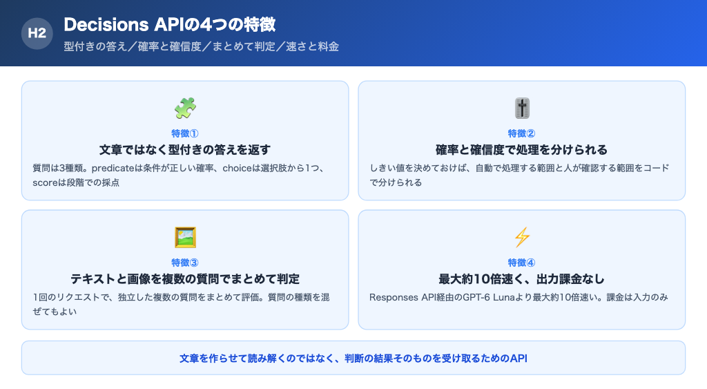 Decisions APIの4つの特徴を2×2のカードで一覧。型付きの答え、確率と確信度、テキストと画像の一括判定、速度と料金
