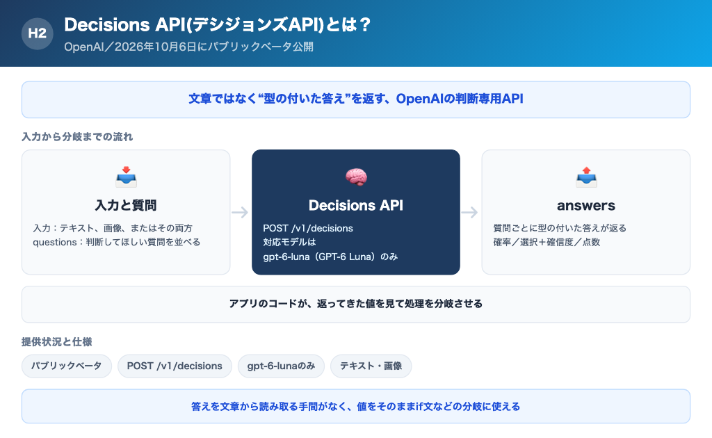 Decisions APIの全体像。テキストや画像と質問を送ると、確率・選択・点数の答えが返り、アプリのコードがそれを使って分岐する流れ