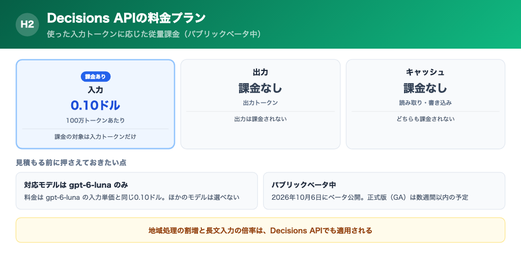 Decisions APIの料金。入力100万トークンあたり0.10ドル、出力とキャッシュは課金なし、モデルはgpt-6-lunaのみ