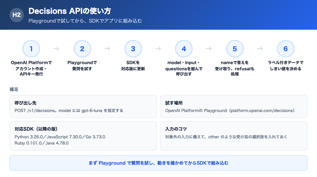 6ステップの横並びフロー。APIキー発行、Playgroundで試す、SDK更新、質問を組み立てて呼び出す、答えを受け取る、しきい値を決める
