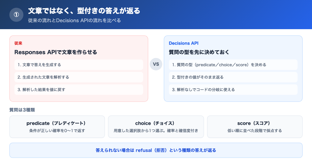 Responses APIは文章を生成して解析が必要、Decisions APIは型付きの値を直接返すという対比