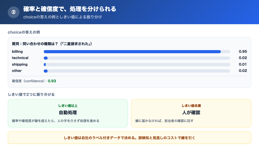 choiceの答えに付く選択肢ごとの確率と確信度、しきい値で自動処理と人の確認に分ける流れ