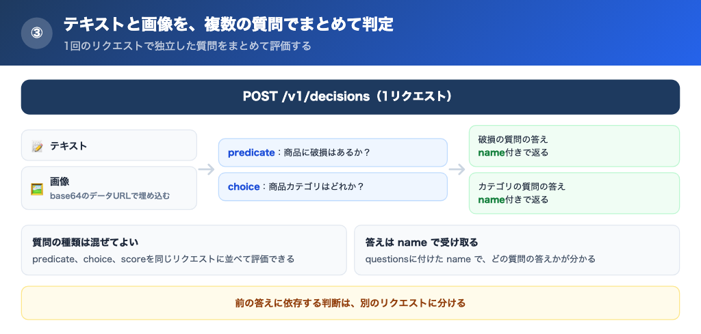 テキストと画像を入力し、破損の有無と商品カテゴリの2つの質問を1回のリクエストで評価して、名前付きの答えが並んで返る仕組み