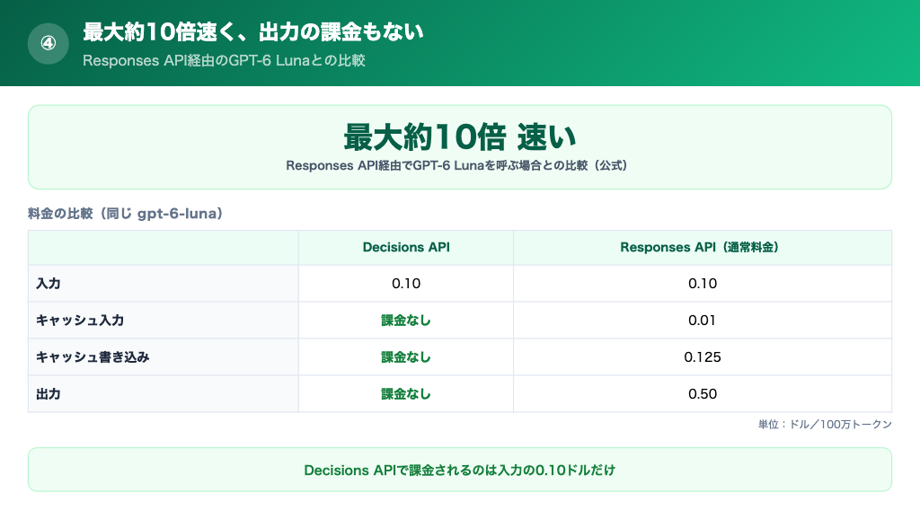 Responses API経由のGPT-6 Lunaと比べた速度と料金の比較。Decisions APIは入力0.10ドルのみで出力とキャッシュの課金がない