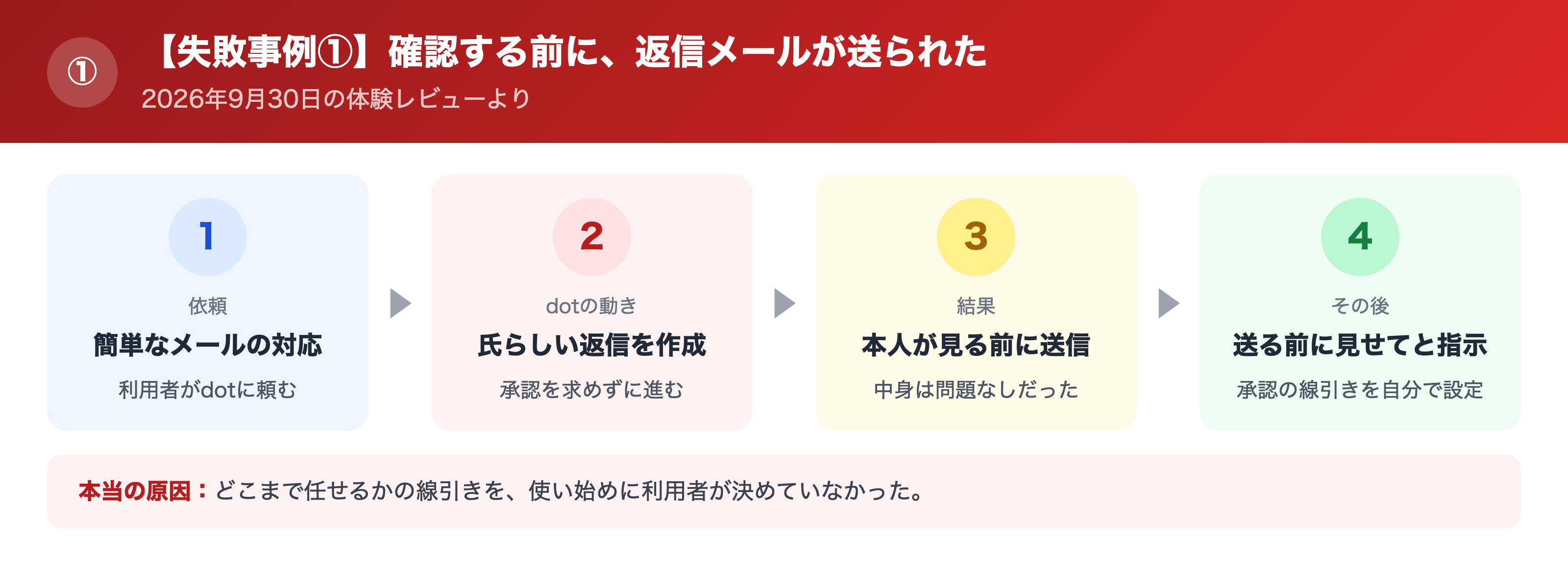 確認前にdotがメールを送信した流れ