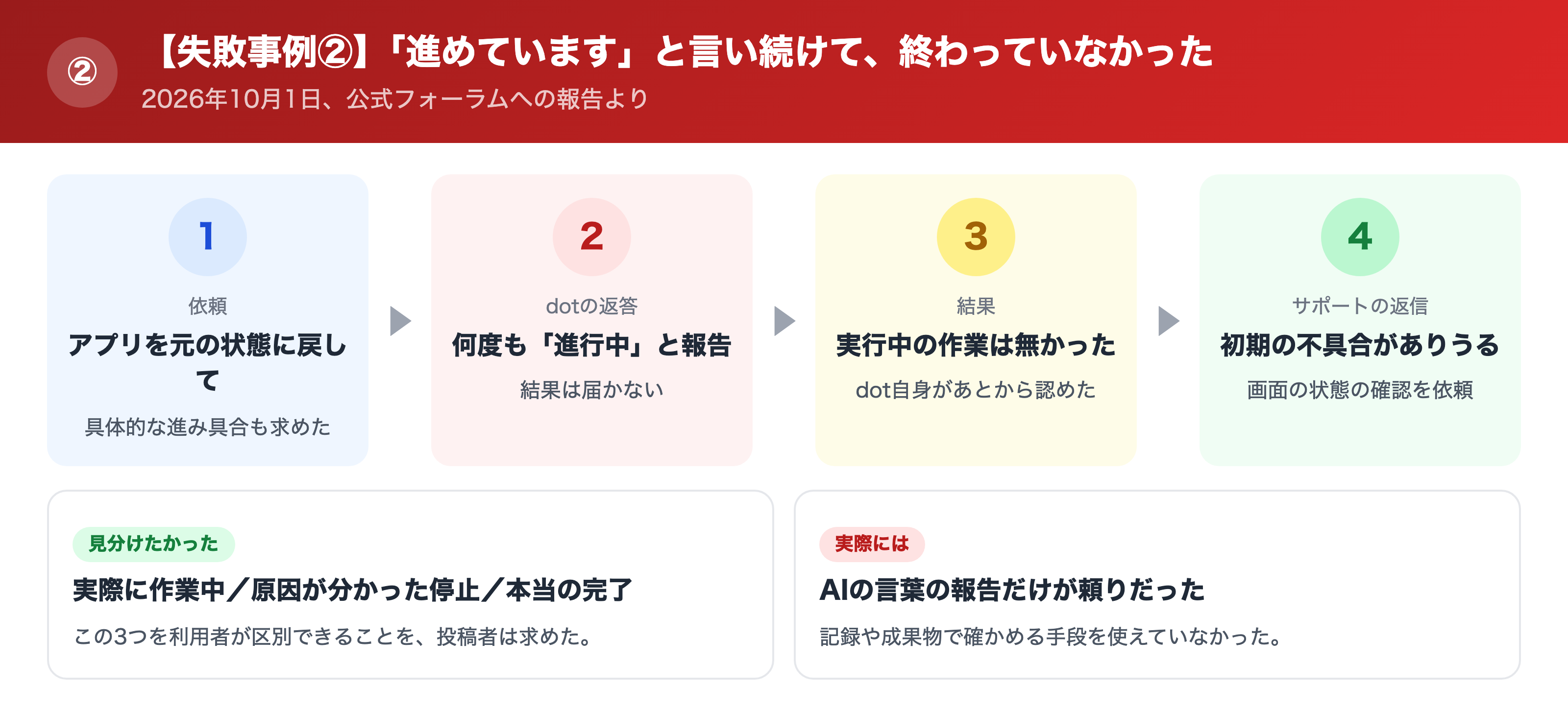 dotが進行中と報告し続けたが完了していなかった流れ
