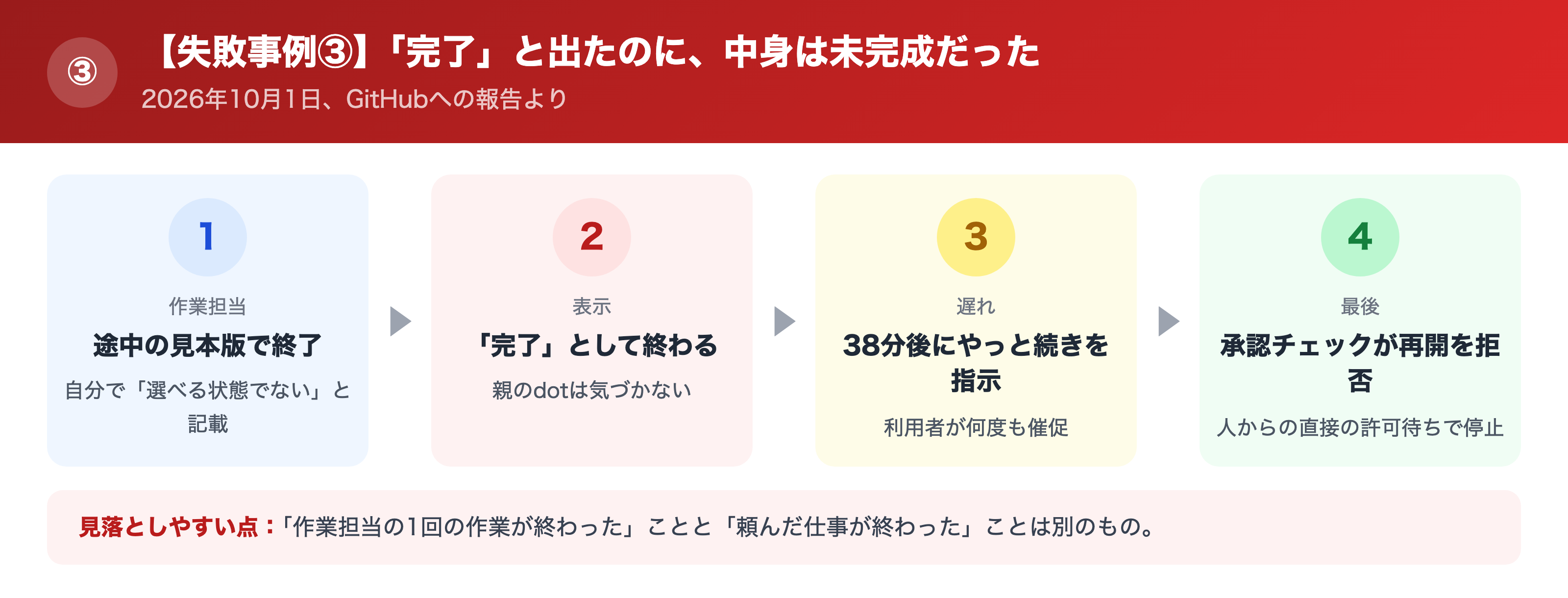 作業が完了と表示されたが未完成だった流れ