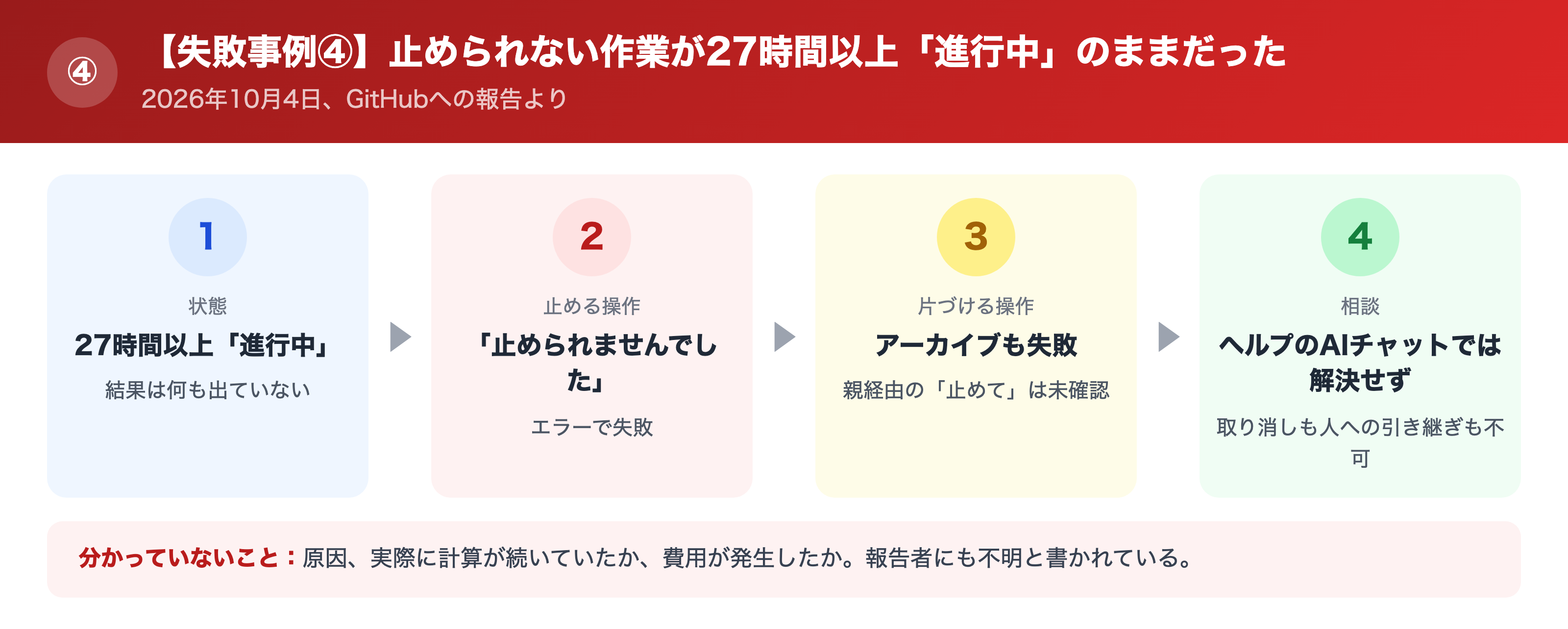 止められない作業が27時間以上進行中のままだった流れ