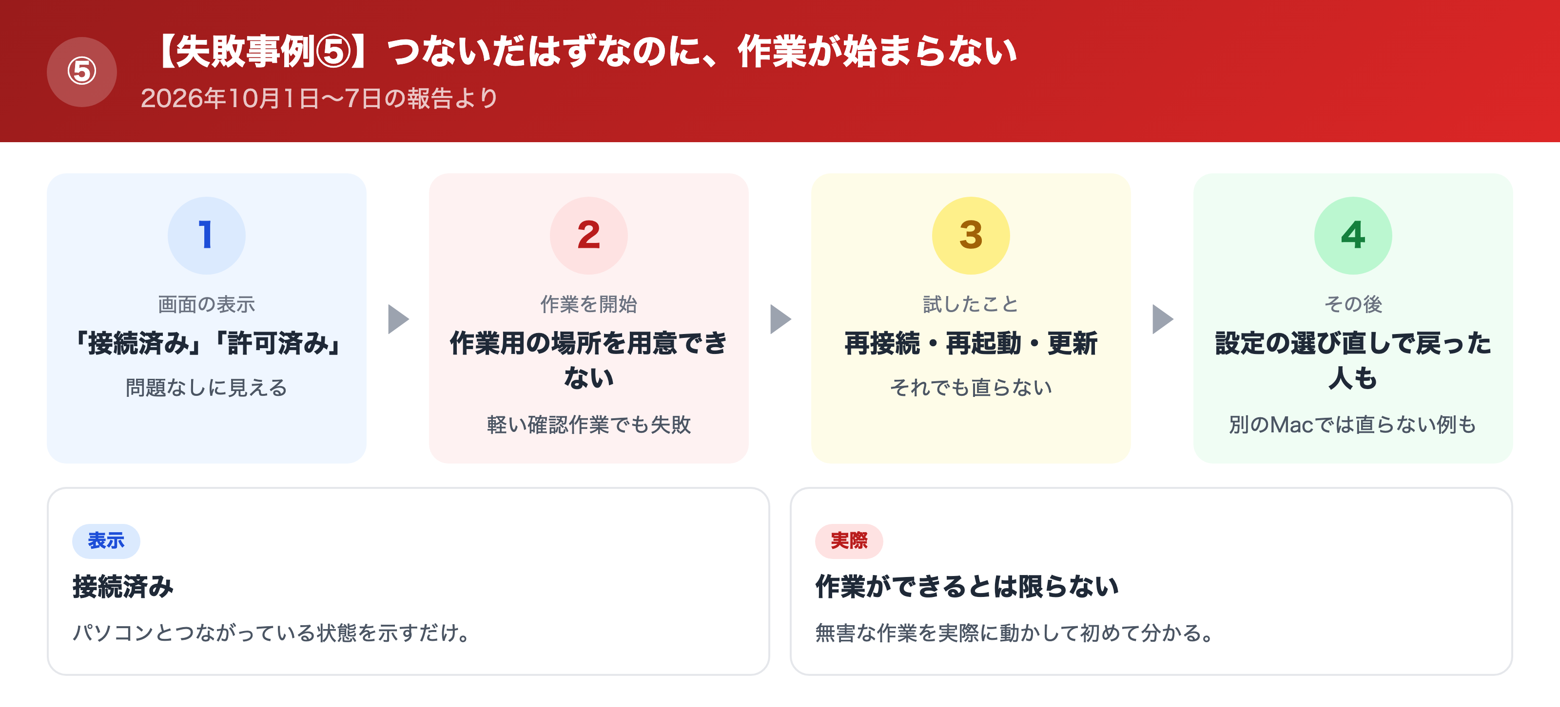 接続済みなのにパソコン上の作業が始まらない流れ