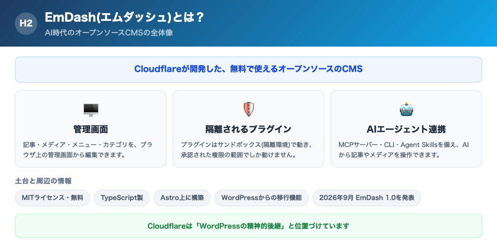 EmDashの全体像。管理画面・隔離されたプラグイン・AIエージェント連携・WordPress移行の4要素と、Cloudflare/Node.jsの動作環境
