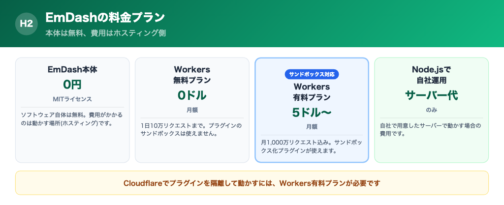 本体は無料で、費用は設置先で決まる。Cloudflare無料プラン・有料プラン・自社サーバーの比較