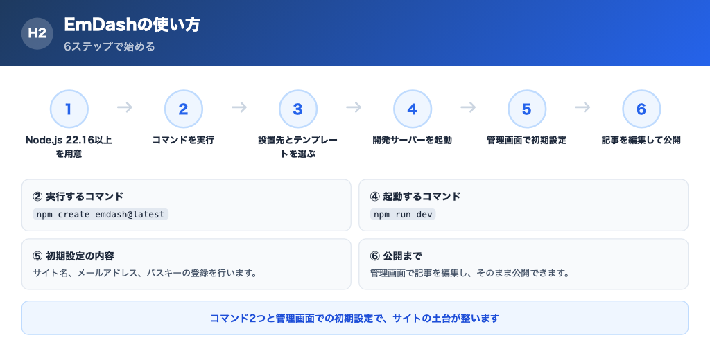 導入から記事公開までの6ステップの横並びフロー