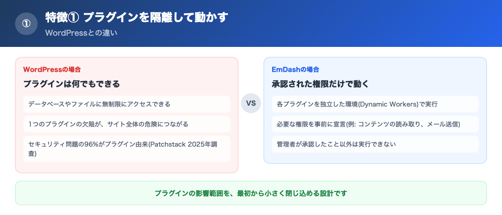 WordPressとEmDashのプラグインの違い。無制限アクセスと、権限を宣言した隔離環境での実行の対比