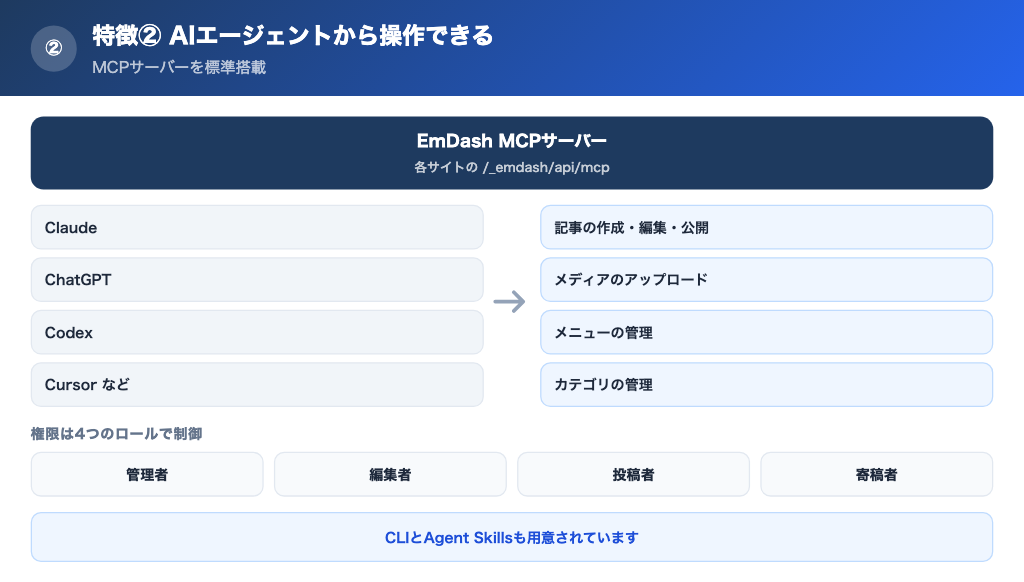 Claude・ChatGPT・Codex・CursorからMCPサーバー経由でEmDashを操作する流れ