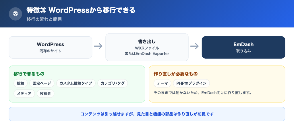 WordPressからEmDashへの移行。移行できるもの(投稿・固定ページ・メディア等)と作り直しが必要なもの(テーマ・PHPプラグイン)