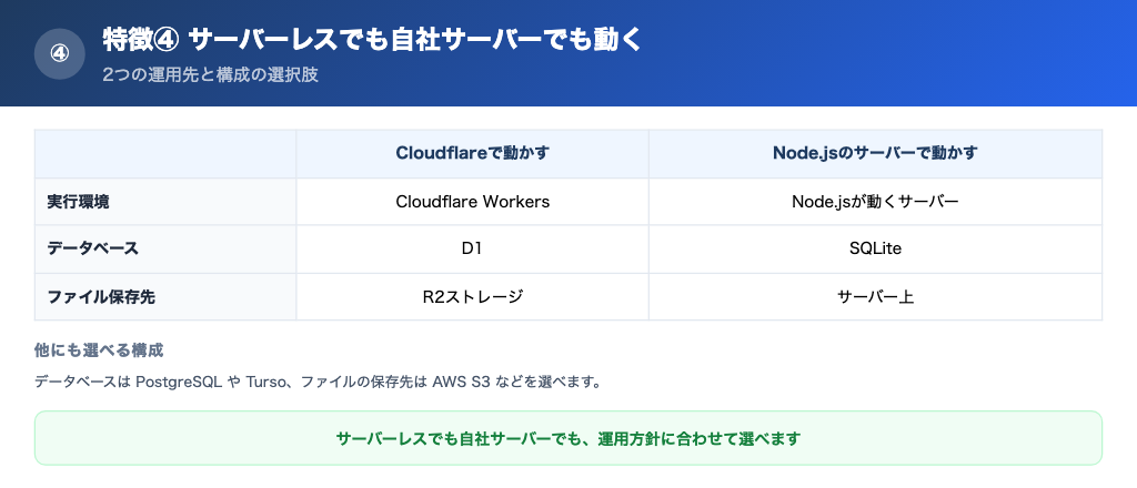 動作環境の選択肢。Cloudflare(Workers・D1・R2)とNode.jsサーバー(SQLite・PostgreSQL・S3など)