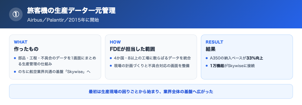 Airbusの生産データ一元管理システムの概要