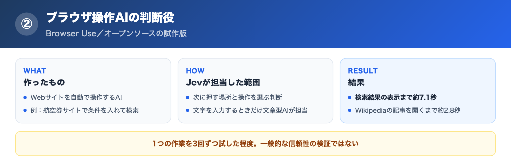 ブラウザ操作AIでJevが担当する次の操作の判断と所要時間