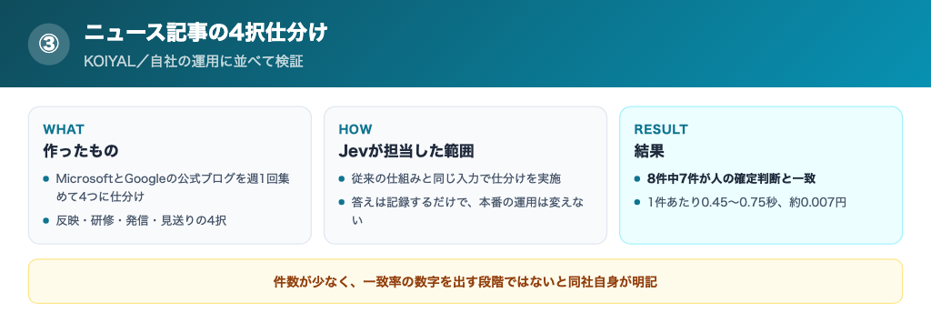 KOIYALのニュース記事4択仕分けでのJevの検証結果