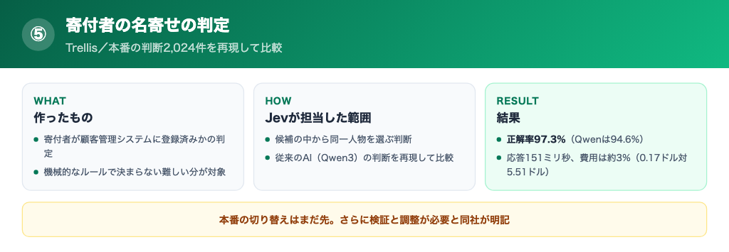 Trellisの寄付者名寄せでのJevの正解率と費用