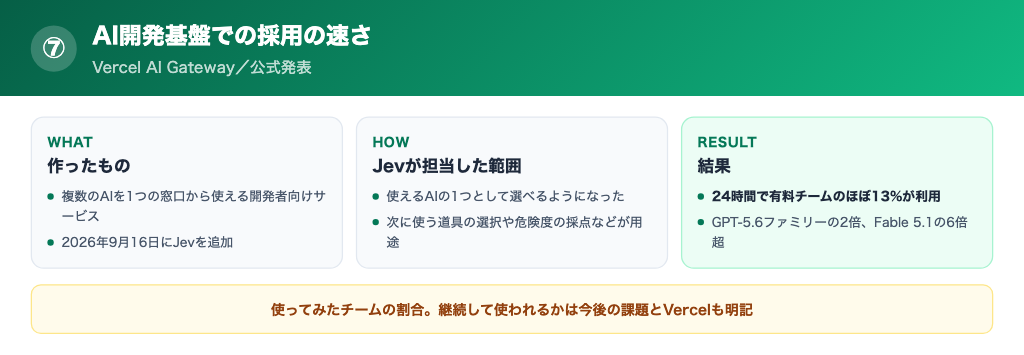 Vercel AI GatewayでのJevの採用の速さ