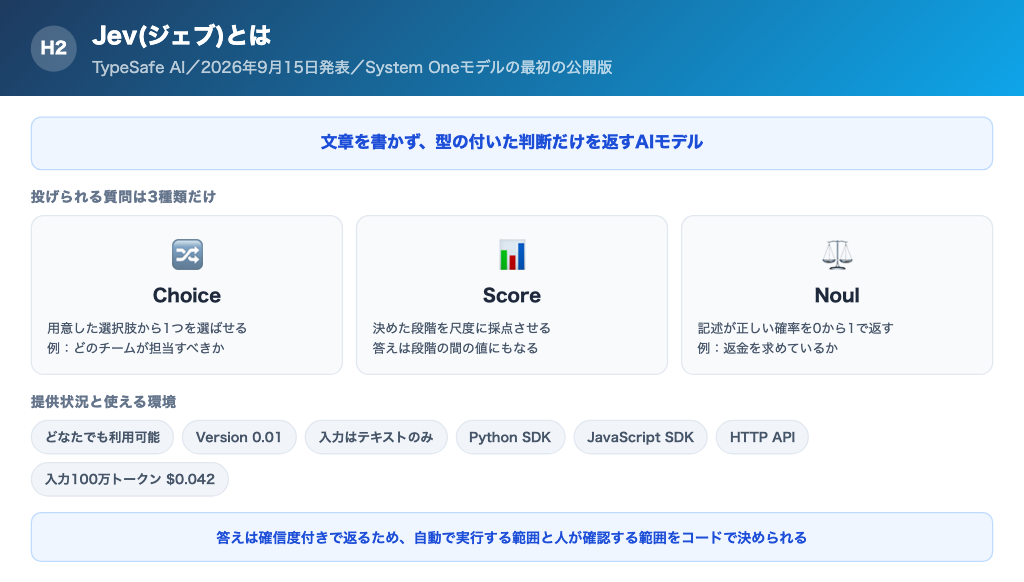 Jevの全体像。stateと型付きの質問を投げると、型付きの答えと確率、確信度が返り、コードがそれを使って分岐する流れ