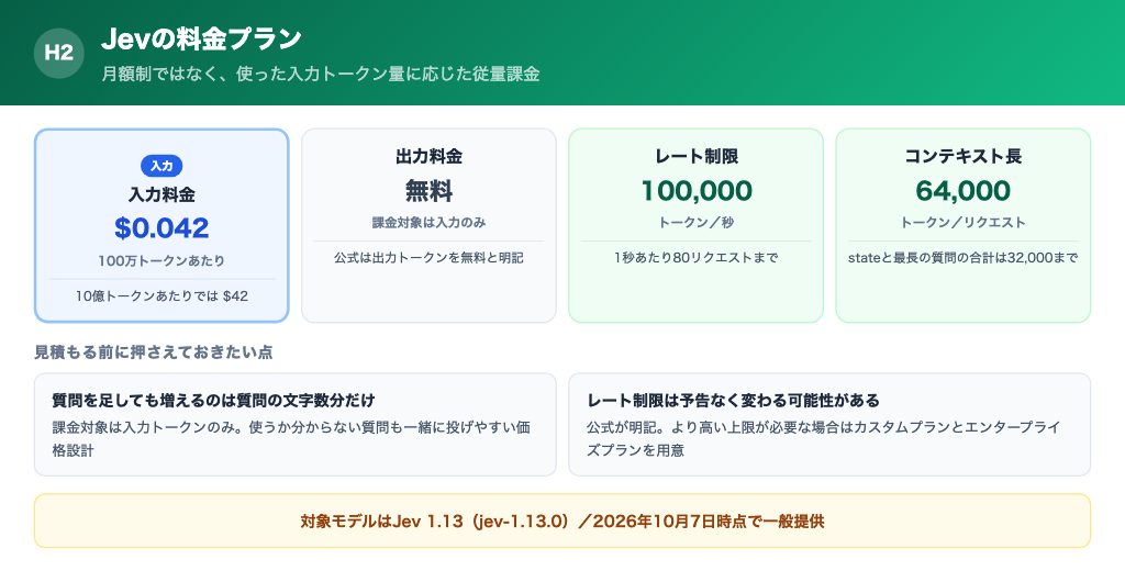 Jev 1.13の料金。入力100万トークンあたり0.042ドル、出力は無料、レート制限とコンテキスト長