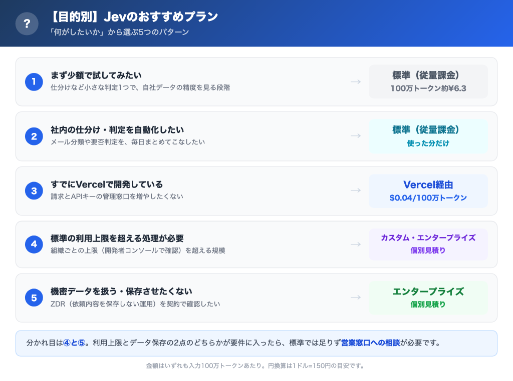 Jevの目的別おすすめプラン早見表。用途ごとに各プランを対応づけた図