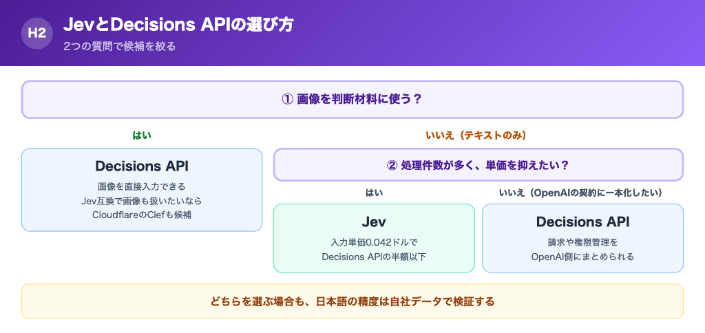 画像を使うか、処理件数が多いかでJevとDecisions APIを選ぶ判断フロー