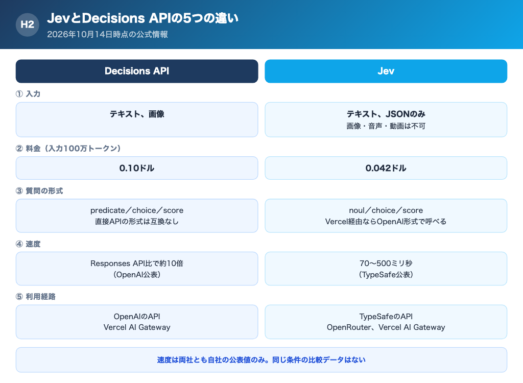 JevとDecisions APIの5つの違い(入力・料金・質問の形式・速度・利用経路)