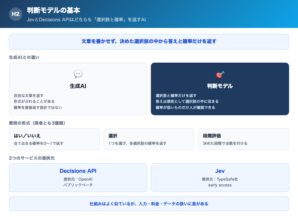判断モデルの基本。生成AIとの違い、3つの質問形式、Decisions APIとJevの提供元
