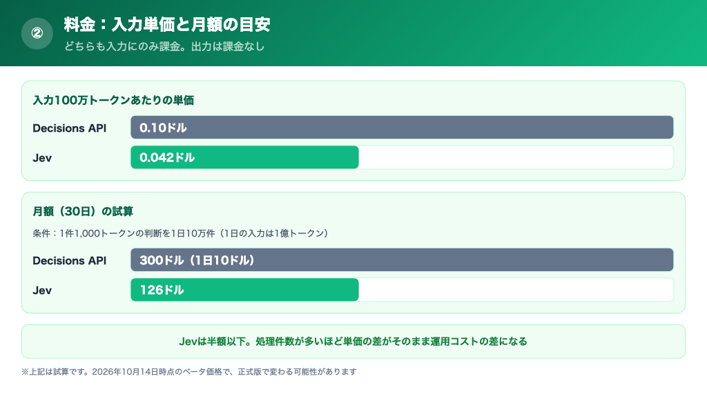 入力100万トークンあたりの単価と、1日10万件処理した場合の月額試算の比較