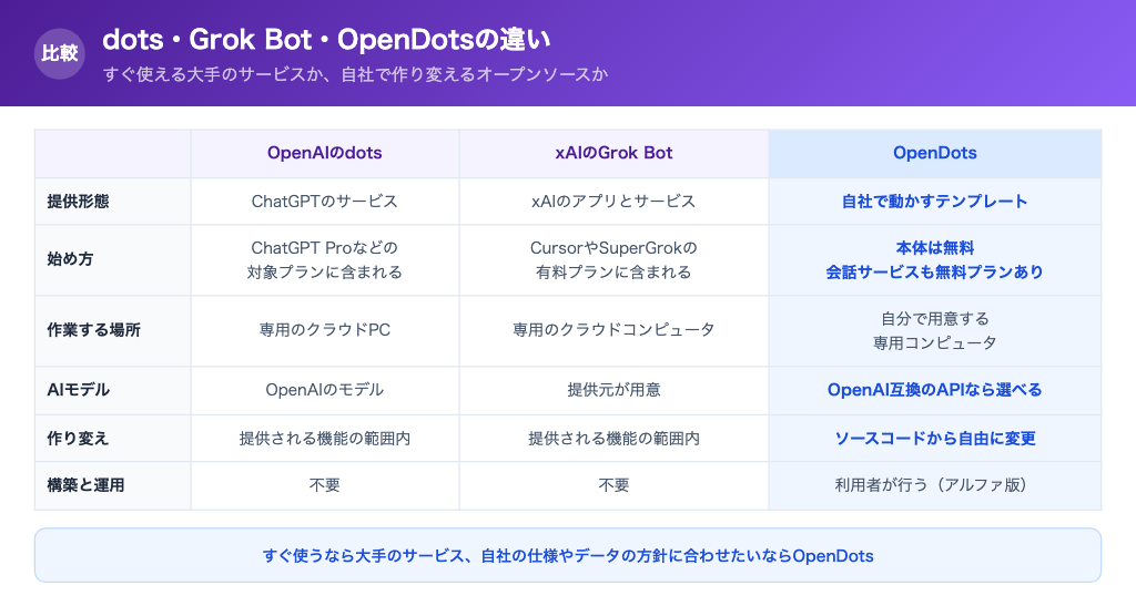 OpenAIのdots・xAIのGrok Bot・OpenDotsの比較(提供形態・始め方・作業する場所・AIモデル・作り変え・構築と運用)