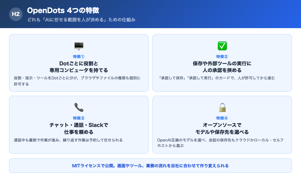 4つの特徴のカード一覧(専用コンピュータ・人の承認・通話とSlack・モデルと保存先の選択)