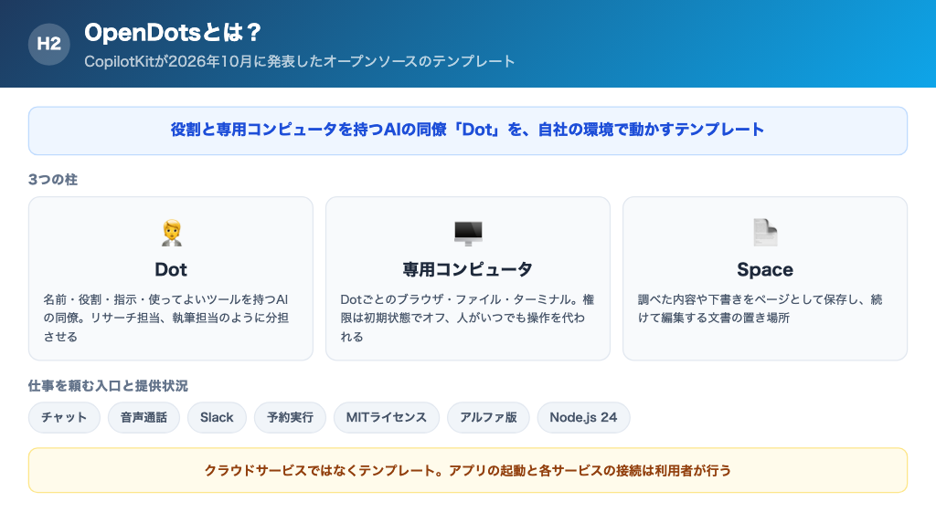 OpenDotsの全体像。Dot・専用コンピュータ・Spaceの3つの柱と、チャット・通話・Slackの入口