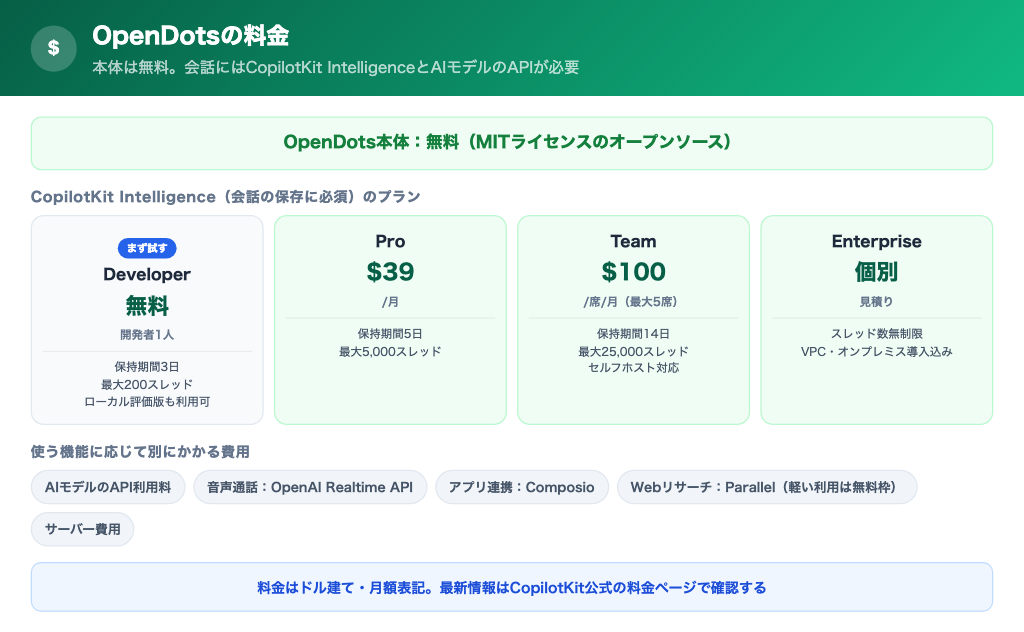OpenDots本体は無料。会話に必要なCopilotKit Intelligenceの4プランと、別途かかる費用
