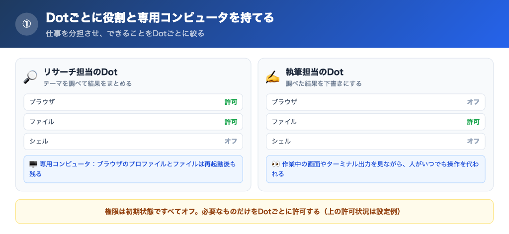 リサーチ担当と執筆担当のDotが、それぞれ権限を絞った専用コンピュータで作業する構造