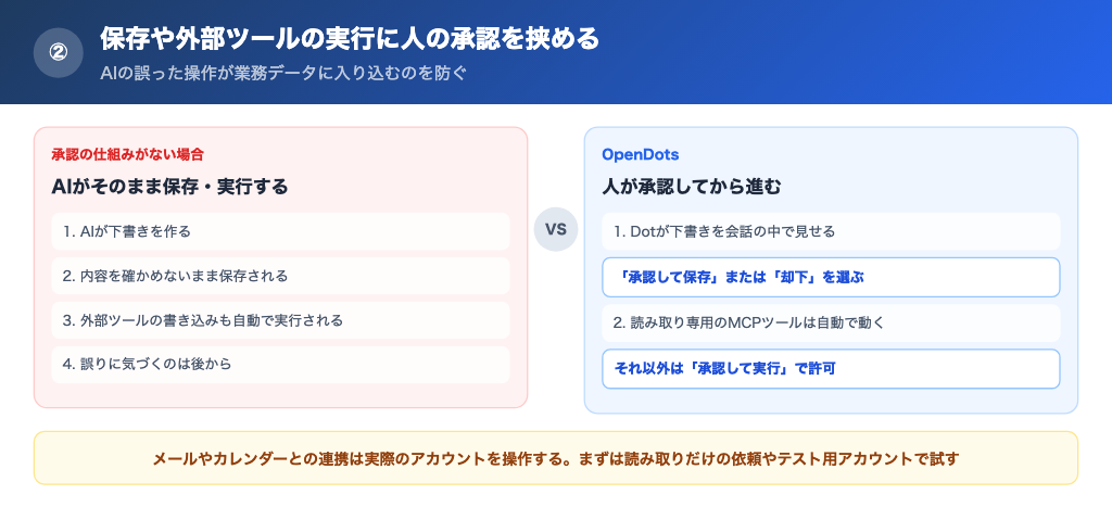 AIが直接保存・実行する流れと、承認カードを挟むOpenDotsの流れの比較