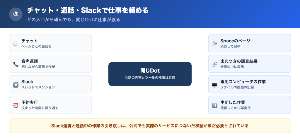 チャット・音声通話・Slack・予約実行の4つの入口から同じDotへ仕事が渡り、ページや作業結果として返る流れ