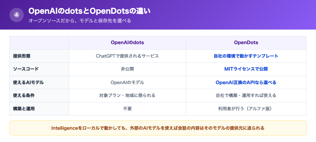 OpenAIのdotsとOpenDotsの比較(提供形態・使えるモデル・データの置き場所・構築の手間)