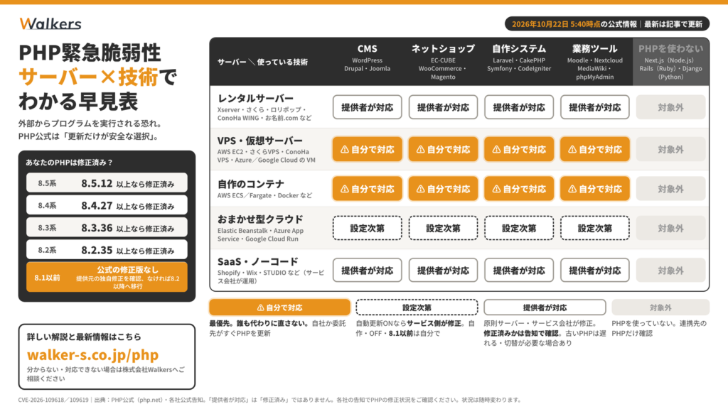 PHP緊急脆弱性の早見表。サーバーの種類と使っている技術ごとに、誰がPHPを直すかを示した表
