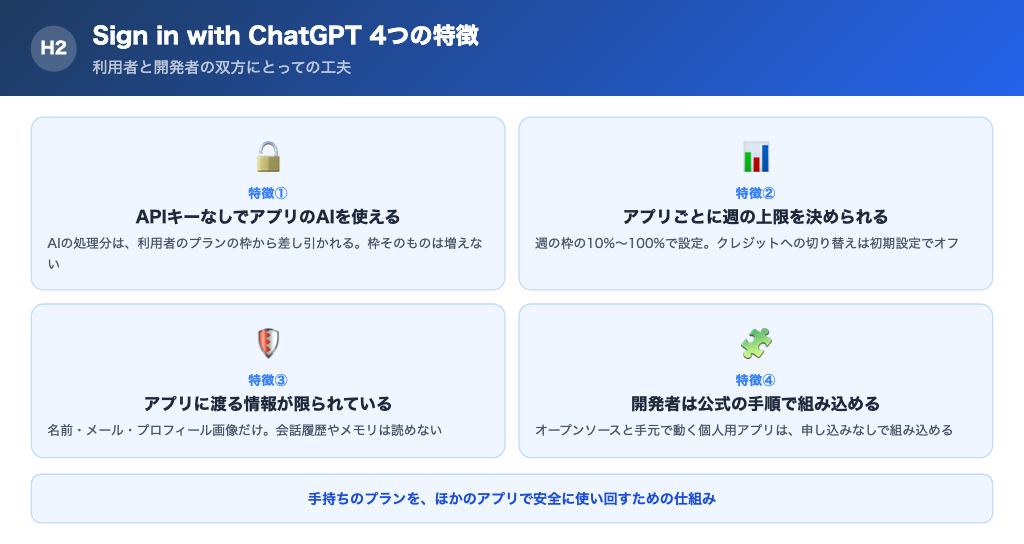 APIキー不要、アプリごとの週の上限、渡る情報の限定、開発者向けの公式手順の4つの特徴