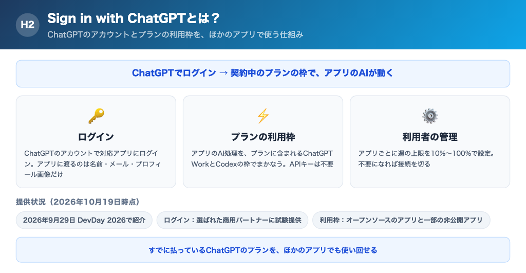 ChatGPTのアカウントとプランの利用枠を、対応アプリで使う仕組みの全体像
