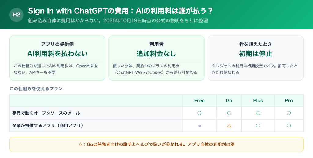 アプリの提供側はAI利用料を払わず、利用者は追加料金なしでプランの利用枠から差し引かれる費用の考え方と、使えるプラン