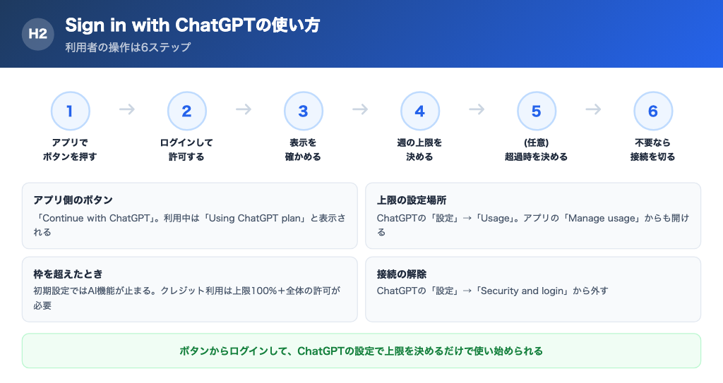 ボタンを押す、ログインして許可、表示を確認、上限を設定、クレジットを決める、接続を切るの6ステップ