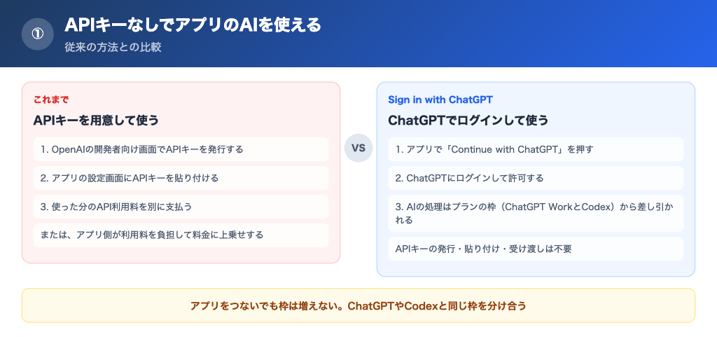APIキーを発行して貼る従来の方法と、ChatGPTでログインするだけの方法の比較