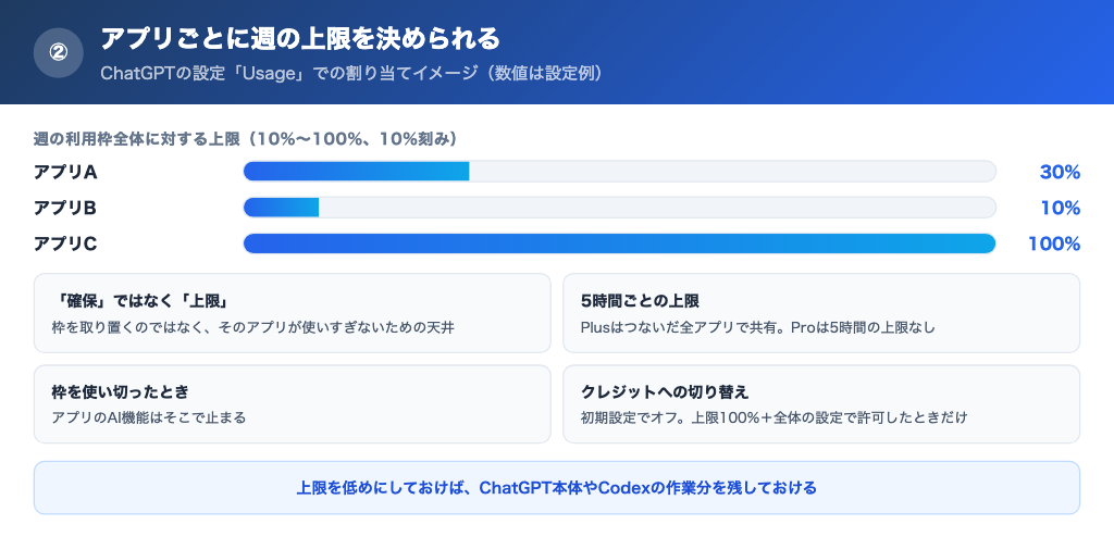 週の利用枠をアプリごとに10%から100%で割り当てる設定のイメージ