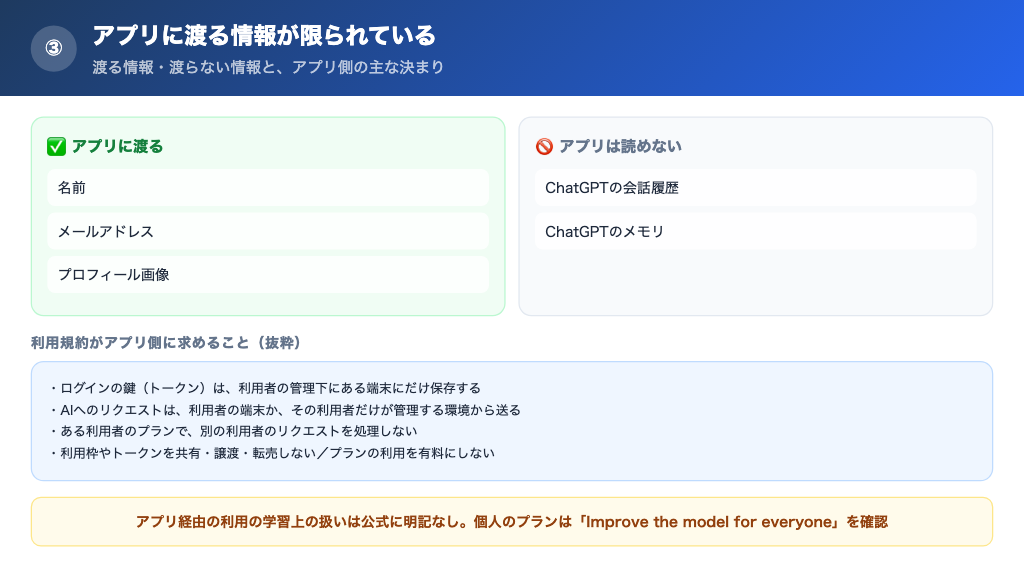 アプリに渡る情報(名前・メール・プロフィール画像)と渡らない情報(会話履歴・メモリ)の区別